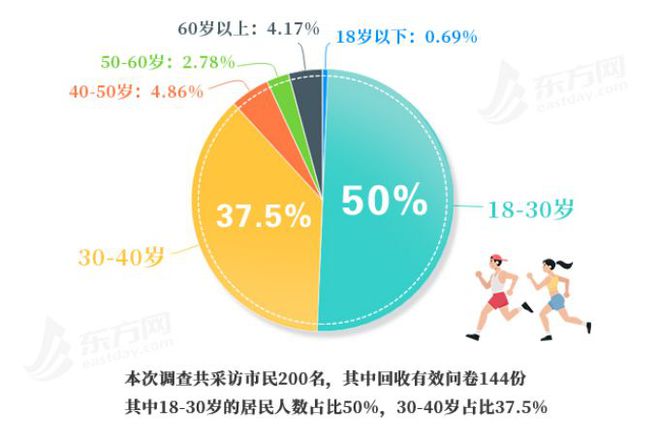 完美体育家门口的社会体育设施你还满意吗？ 纵相调查(图3)