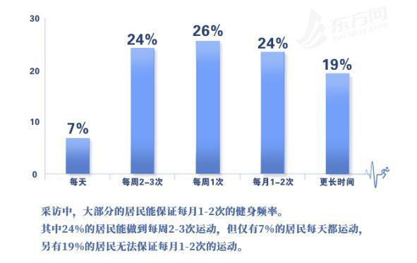 完美体育家门口的社会体育设施你还满意吗？ 纵相调查(图5)