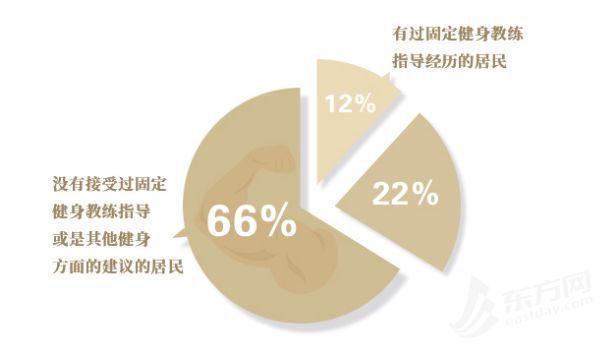 完美体育家门口的社会体育设施你还满意吗？ 纵相调查(图6)