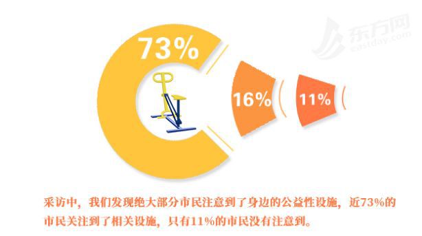 完美体育家门口的社会体育设施你还满意吗？ 纵相调查(图8)