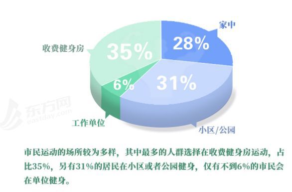 完美体育家门口的社会体育设施你还满意吗？ 纵相调查(图7)