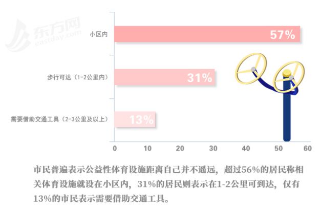 完美体育家门口的社会体育设施你还满意吗？ 纵相调查(图9)