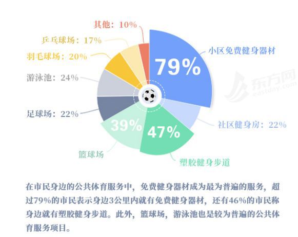 完美体育家门口的社会体育设施你还满意吗？ 纵相调查(图10)