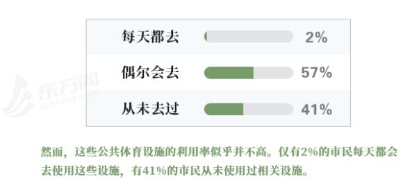 完美体育家门口的社会体育设施你还满意吗？ 纵相调查(图11)