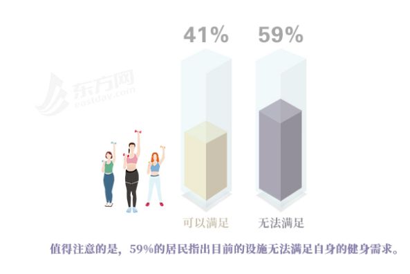 完美体育家门口的社会体育设施你还满意吗？ 纵相调查(图12)