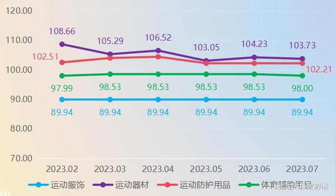完美体育多项赛事助力体育用品产品价格指数未来看涨(图2)