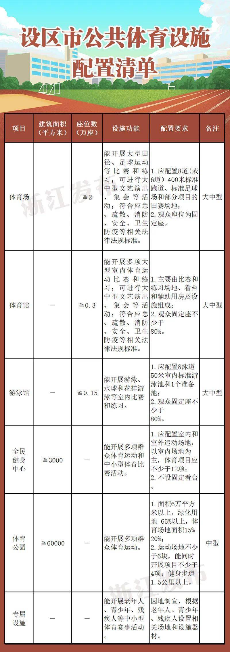 完美体育11月1日起施行！家门口要配置哪些公共体育设施？有多大规模？浙江给出新标准(图2)