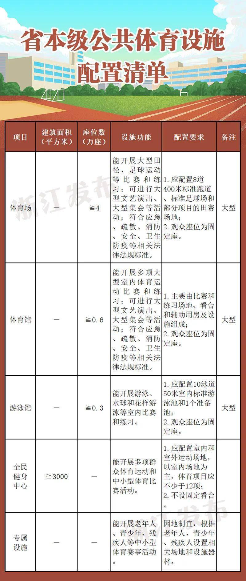 完美体育11月1日起施行！家门口要配置哪些公共体育设施？有多大规模？浙江给出新标准