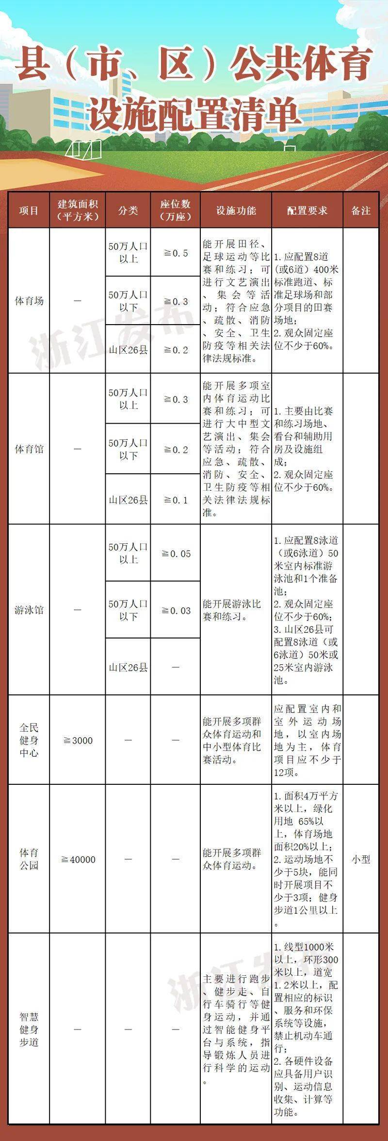 完美体育11月1日起施行！家门口要配置哪些公共体育设施？有多大规模？浙江给出新标准(图3)