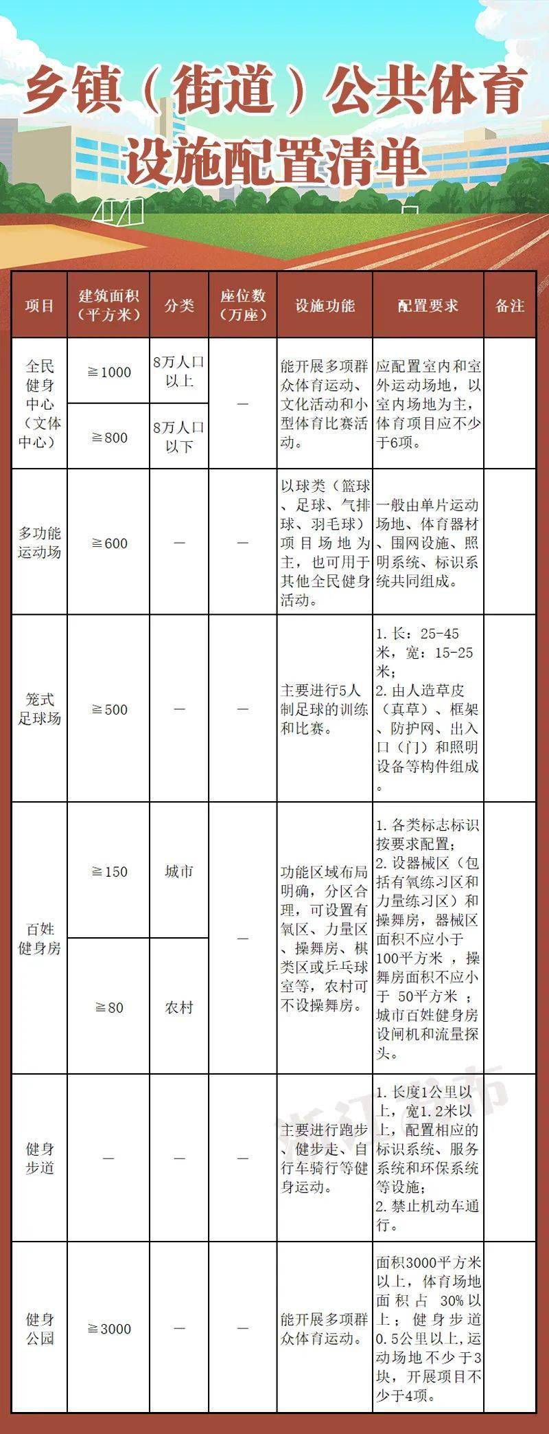 完美体育11月1日起施行！家门口要配置哪些公共体育设施？有多大规模？浙江给出新标准(图4)