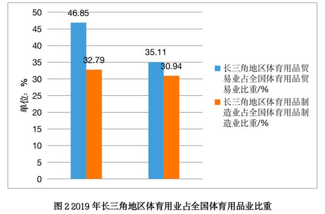 长三角地区体育用品完美体育业发展报告(图2)