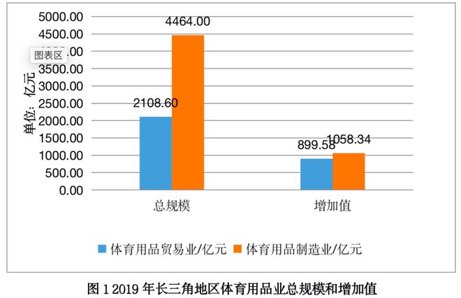 长三角地区体育用品完美体育业发展报告