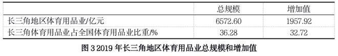 长三角地区体育用品完美体育业发展报告(图3)