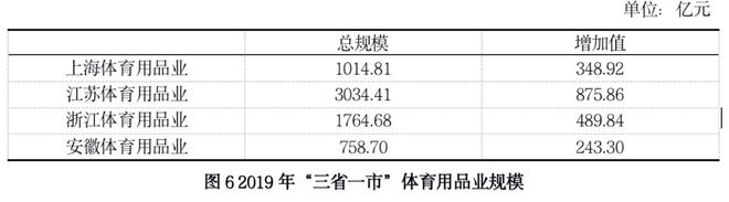 长三角地区体育用品完美体育业发展报告(图6)