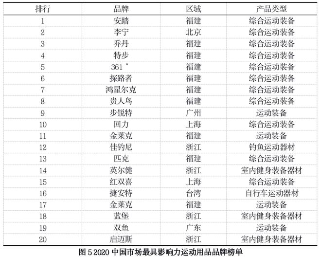 长三角地区体育用品完美体育业发展报告(图5)