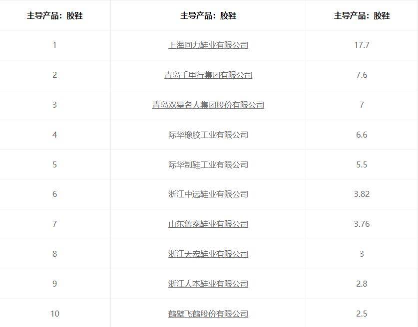 完美体育中国胶鞋行业十强：青岛2家温州3家榜首年销量突破1亿双(图4)