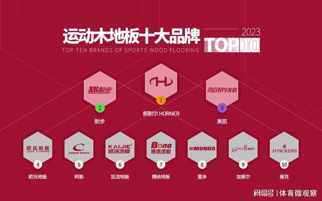 完美体育体育设施网领衔的运动木地板十大品牌排行榜发布(图2)