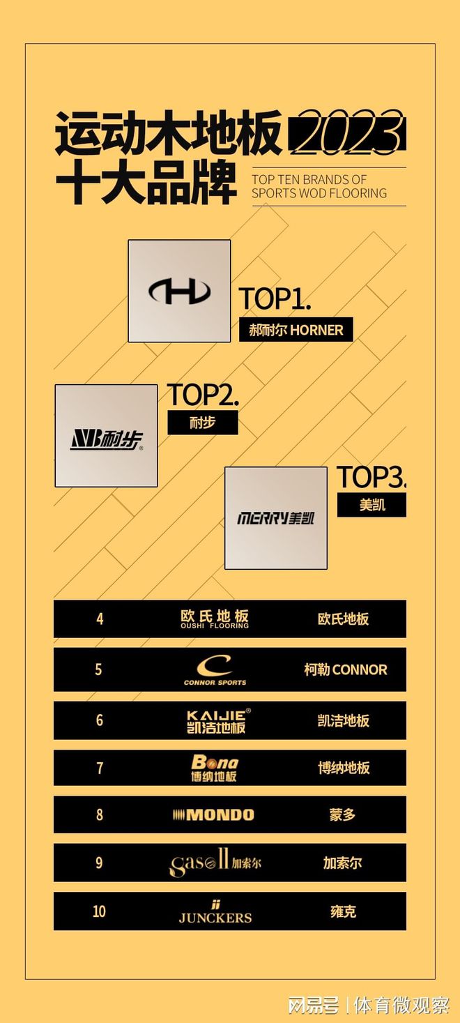完美体育体育设施网领衔的运动木地板十大品牌排行榜发布