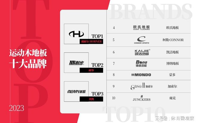 完美体育体育设施网领衔的运动木地板十大品牌排行榜发布(图3)