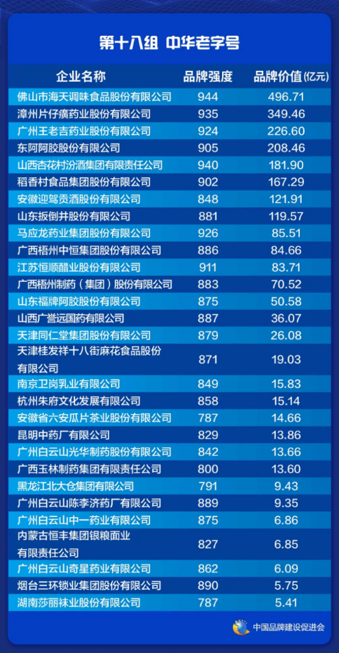 完美体育2021中国品牌价值老字号品牌榜发布 东阿阿胶高强度跻身榜单前列(图2)