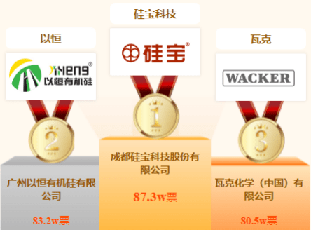 完美体育实力体现！“以恒”品牌获选2023“玻璃胶十大品牌”第二位(图2)