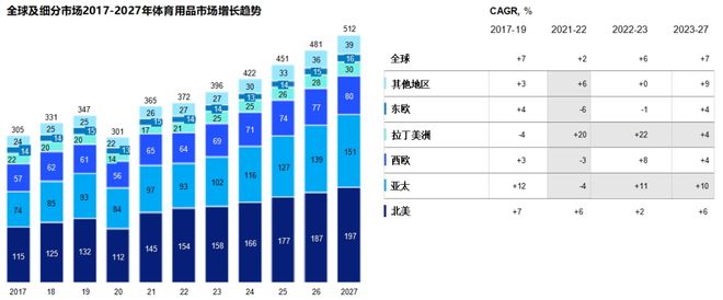 完美体育这份最新出炉的报告揭示了2024年体育用品行业五大发展趋势(图2)