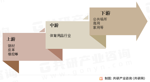 完美体育2023年中国体育用品分类、产业链及市场规模分析[图](图2)