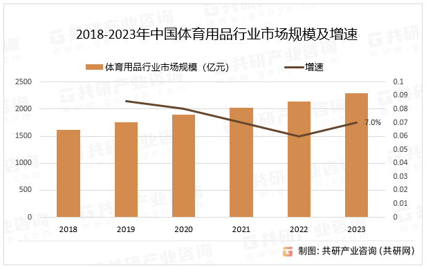 完美体育2023年中国体育用品分类、产业链及市场规模分析[图](图3)