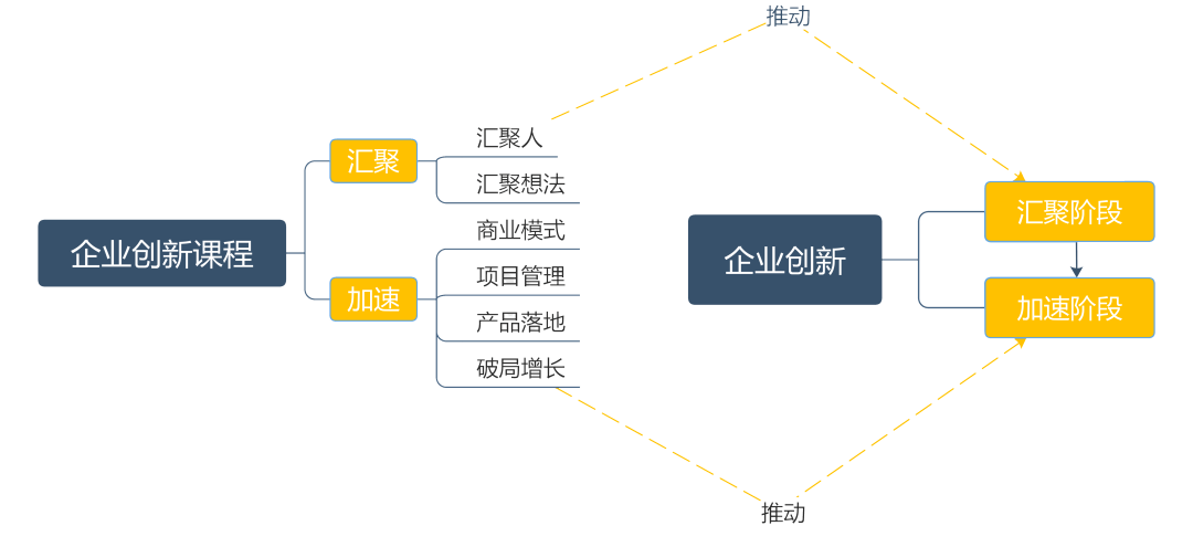 完美体育项目笔记 创新课程给企业创新“施肥”