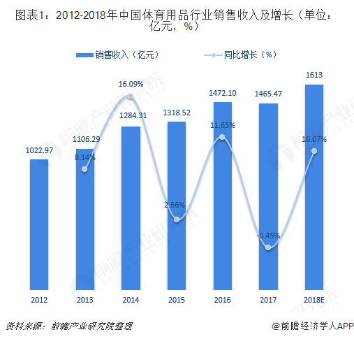 完美体育2018年体育用品行业细分产品市场规模与发展前景分析 市场空间巨大【组图】