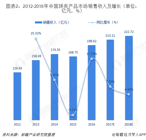 完美体育2018年体育用品行业细分产品市场规模与发展前景分析 市场空间巨大【组图】(图2)