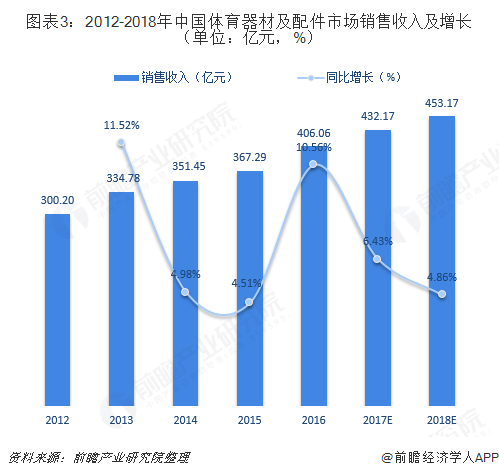 完美体育2018年体育用品行业细分产品市场规模与发展前景分析 市场空间巨大【组图】(图3)