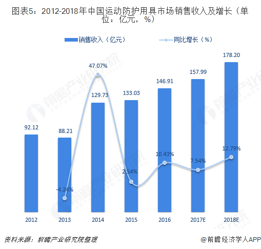 完美体育2018年体育用品行业细分产品市场规模与发展前景分析 市场空间巨大【组图】(图5)
