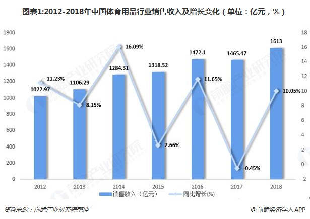 2018年体育用品行业市场现状与发展趋势分析 全民健身热潮助推行业发展【组图】完美体育