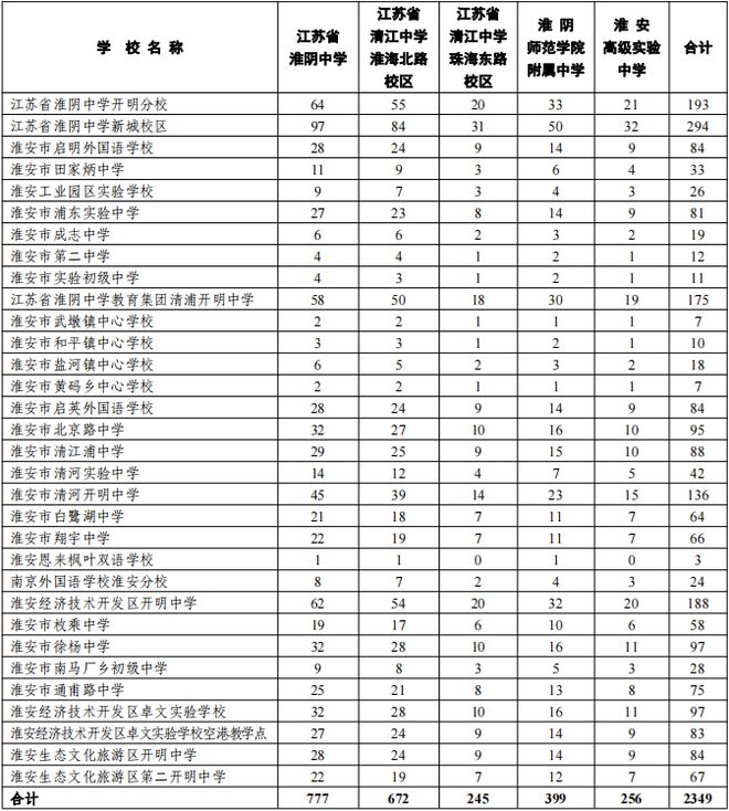 完美体育【重磅】淮安多所高中公布定向招生计划！
