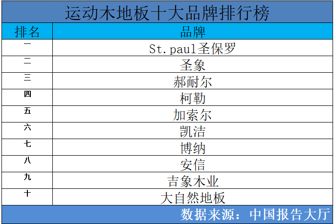 完美体育2024年运动木地板十大品牌排行榜 运动木地板品牌哪个好